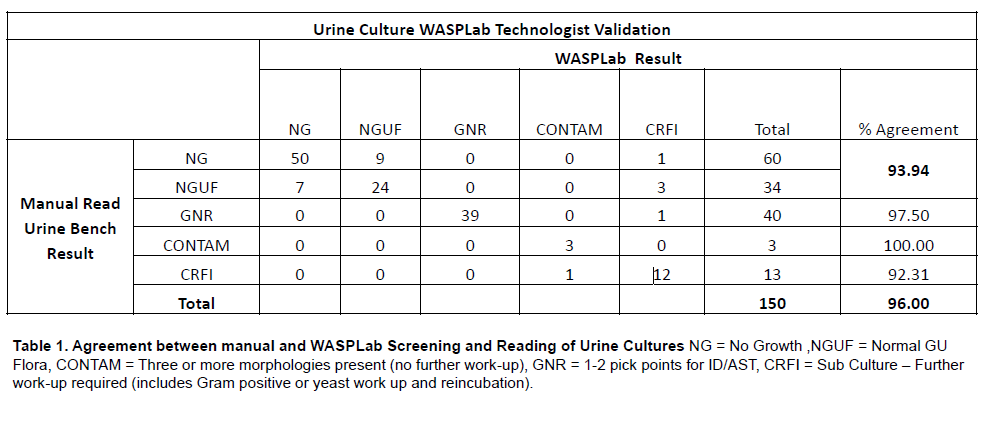 Agreement between manual and WASPLab screening and reading of Urine cultures.PNG