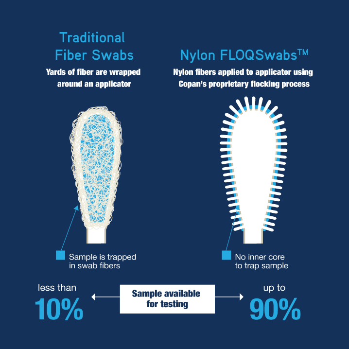 Flocked swab Comparison regular swabs