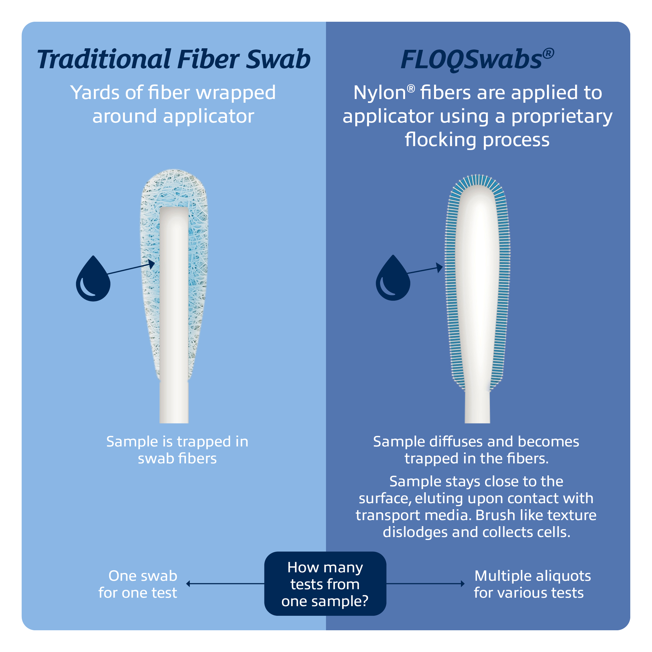 FLOQSwabs® Flocked Swabs | COPAN